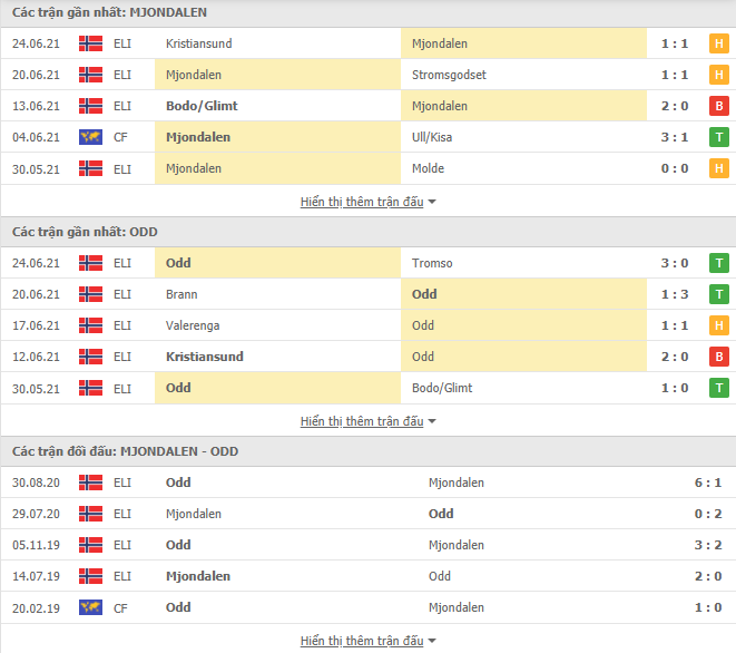 Nhận định, dự đoán Mjondalen vs Odd Grenland, 23h00 ngày 1/7: Tự tin trên sân nhà - Ảnh 3