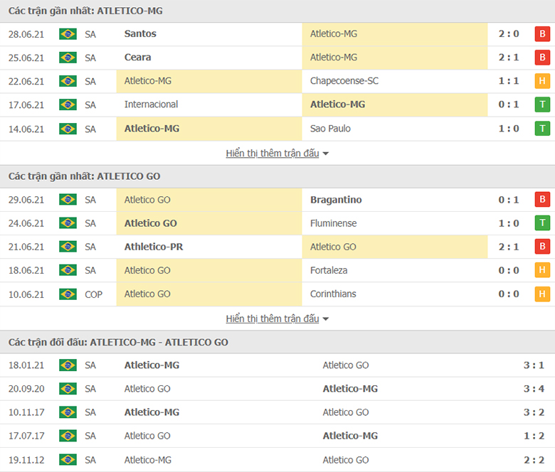 Nhận định, dự đoán Atletico MG vs Atletico Goianiense, 5h00 ngày 2/7: Hơn ở đối đầu - Ảnh 1