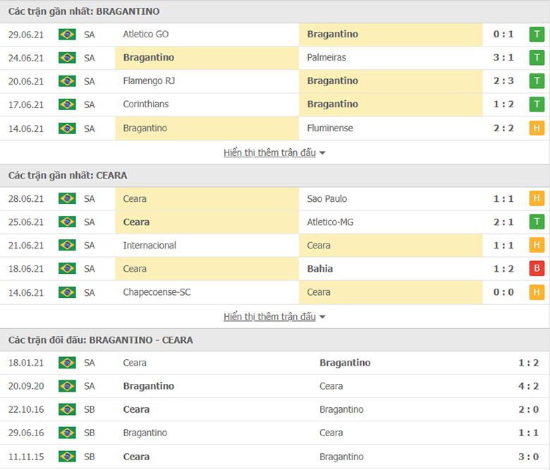 Nhận định, dự đoán Bragantino vs Ceara, 2h00 ngày 02/07: Tiếp đà thăng hoa - Ảnh 1