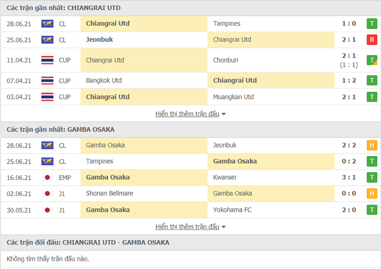 Nhận định, dự đoán Chiangrai Utd vs Gamba Osaka, 23h00 ngày 02/07: Củng cố ngôi đầu - Ảnh 1