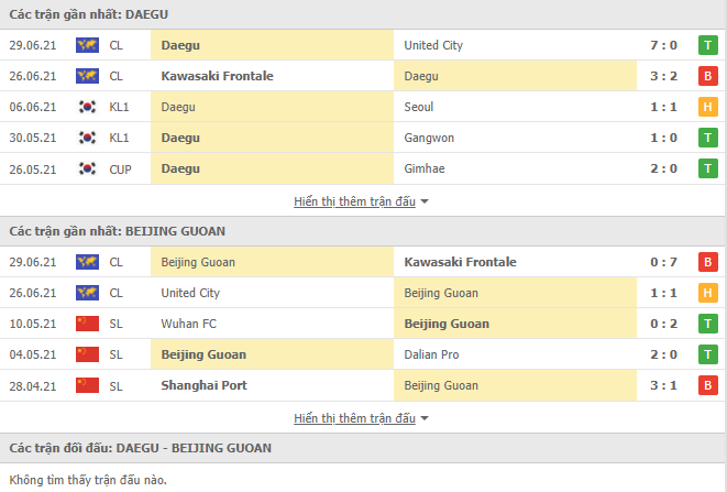 Nhận định, dự đoán Daegu FC vs Beijing Guoan, 21h00 ngày 2/7: Cam phận lót đường - Ảnh 3
