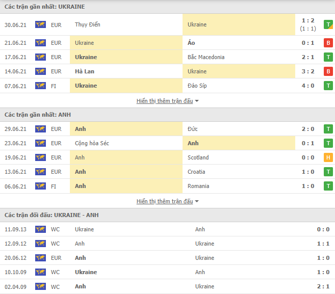 Nhận định, dự đoán Ukraine vs Anh, 2h00 ngày 4/7: Công cùn - Ảnh 4