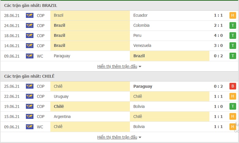 Nhận định, dự đoán Brazil vs Chile, 07h00 ngày 3/7: Seleccao khẳng định sức mạnh - Ảnh 2