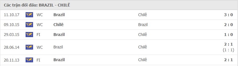Nhận định, dự đoán Brazil vs Chile, 07h00 ngày 3/7: Seleccao khẳng định sức mạnh - Ảnh 6