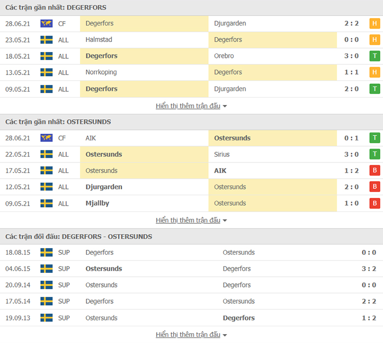 Nhận định, dự đoán Degerfors vs Ostersunds, 22h30 ngày 03/07: Tân binh sáng giá - Ảnh 1