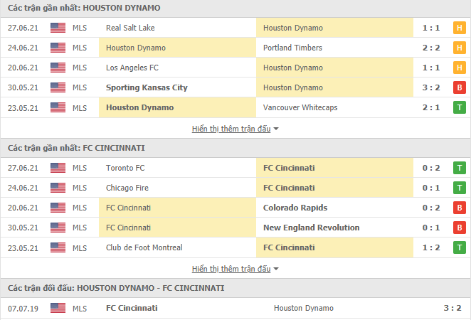 Nhận định, dự đoán Houston Dynamo vs FC Cincinnati, 7h30 ngày 4/7: Tự tin trở lại - Ảnh 3