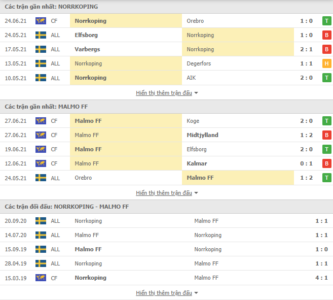 Nhận định, dự đoán Norrkoping vs Malmo, 20h00 ngày 3/7: Phong độ phập phù - Ảnh 3