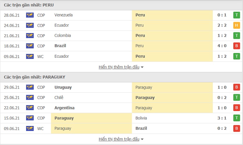 Nhận định, dự đoán Peru vs Paraguay, 04h00 ngày 3/7: Ngang tài, cân sức - Ảnh 1