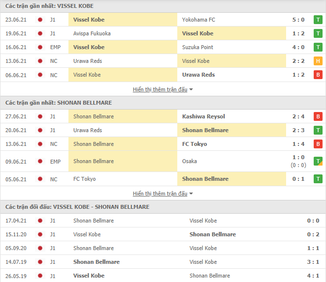 Nhận định, dự đoán Vissel Kobe vs Shonan Bellmare, 16h00 ngày 3/7: Tiếp đà bất bại - Ảnh 3