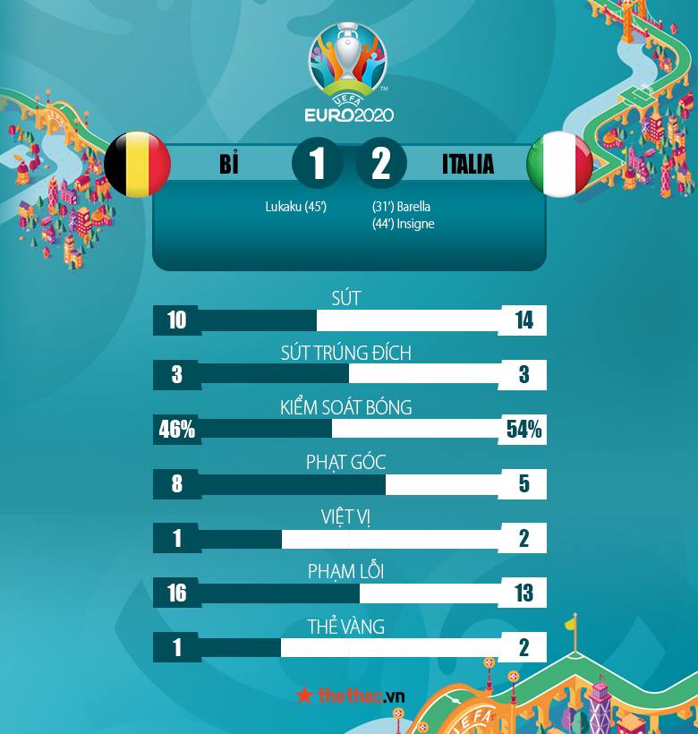 Kết quả Bỉ vs Italia 1-2: Đội bóng số 1 thế giới gục ngã - Ảnh 3
