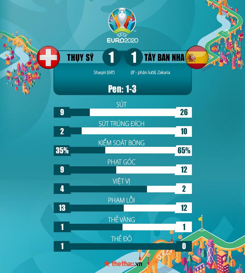 Kết quả Thụy Sĩ vs Tây Ban Nha - Ảnh 1