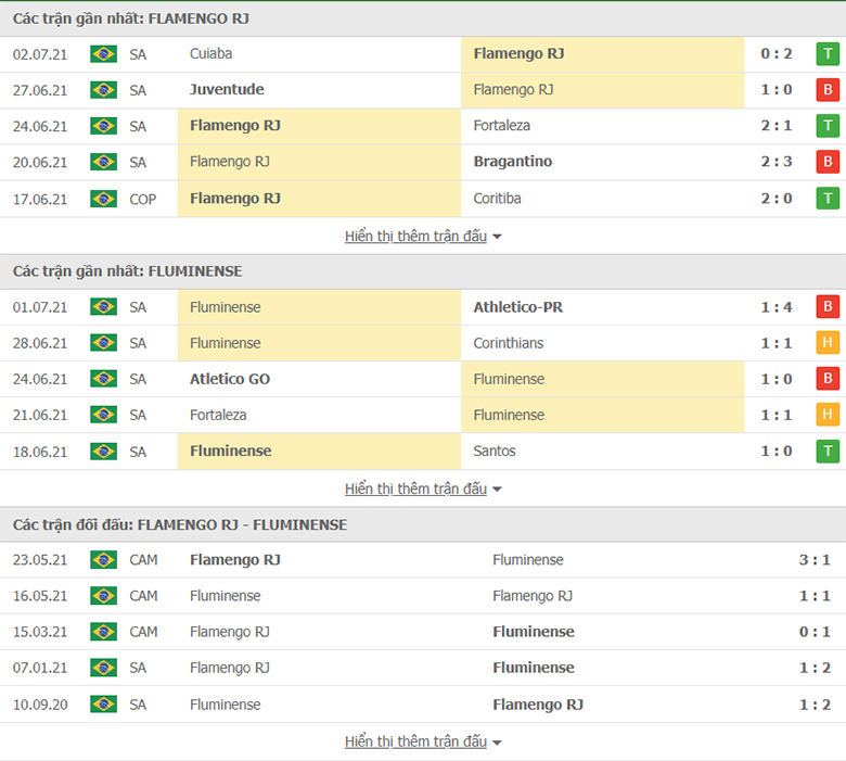 Nhận định, dự đoán Flamengo vs Fluminense, 2h00 ngày 05/07: Tiếp đà hồi sinh - Ảnh 1