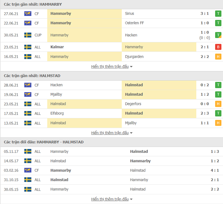 Nhận định, dự đoán Hammarby vs Halmstads, 22h30 ngày 04/07: Đừng tin chủ nhà - Ảnh 1