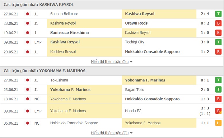 Nhận định, dự đoán Kashiwa Reysol vs Yokohama Marinos, 17h00 ngày 3/7: Chủ nhà trắng tay - Ảnh 1