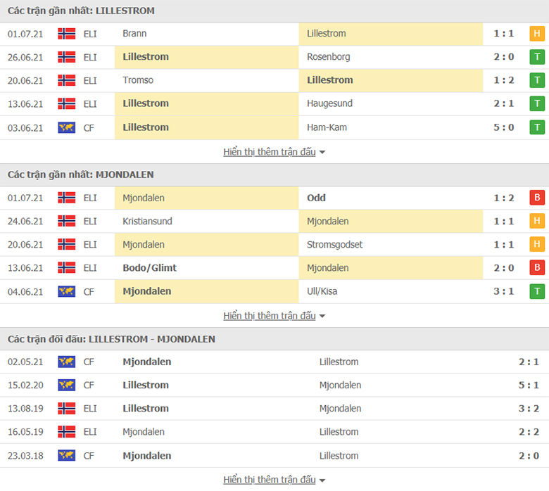 Nhận định, dự đoán Lillestrom vs Mjondalen, 23h00 ngày 4/7: Ba điểm dễ dàng - Ảnh 1