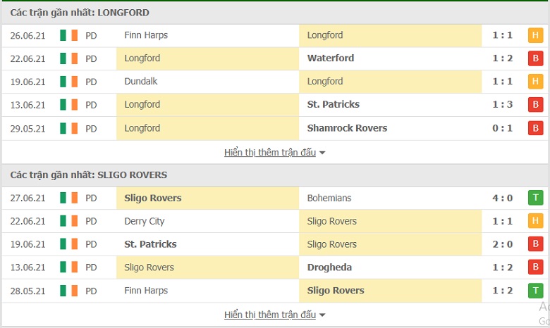 Nhận định, dự đoán Longford vs Sligo Rovers, 01h30 ngày 3/7: 3 điểm dễ dàng cho đội khách - Ảnh 5