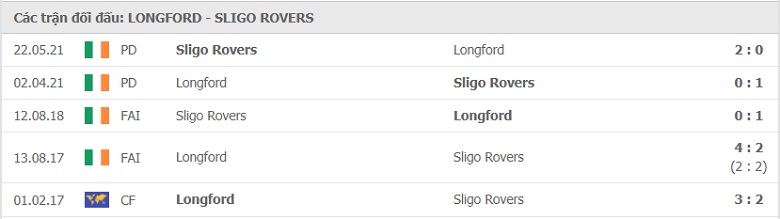 Nhận định, dự đoán Longford vs Sligo Rovers, 01h30 ngày 3/7: 3 điểm dễ dàng cho đội khách - Ảnh 6