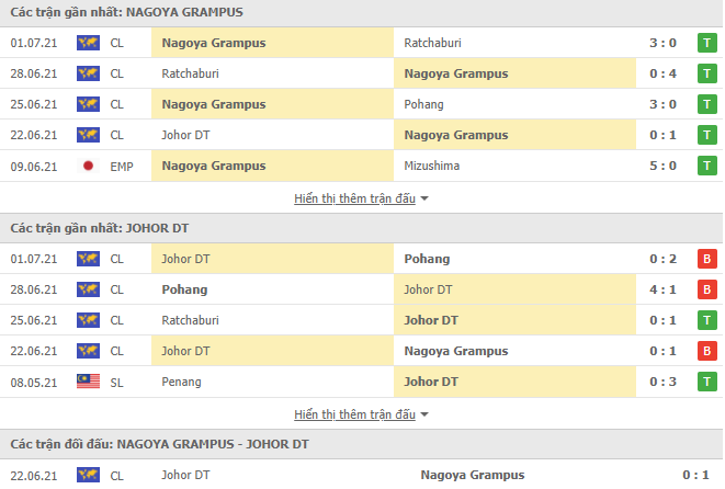 Nhận định, dự đoán Nagoya Grampus vs Johor Darul, 21h00 ngày 4/7: Mồi ngon khó bỏ - Ảnh 3