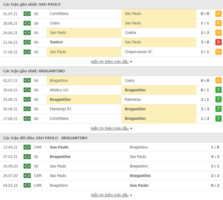Nhận định, dự đoán Sao Paulo vs Bragantino, 4h15 ngày 5/7: Chưa dứt khủng hoảng - Ảnh 1