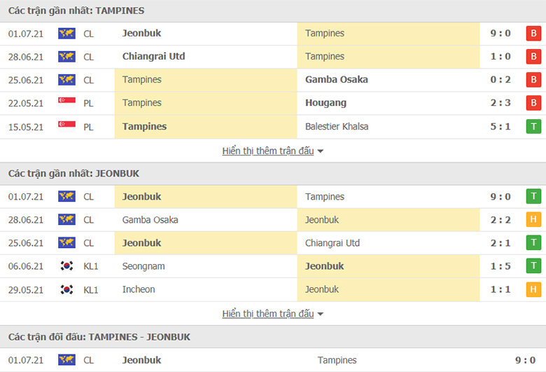 Nhận định, dự đoán Tampines vs Jeonbuk, 21h00 ngày 4/7: Lại có hủy diệt - Ảnh 1