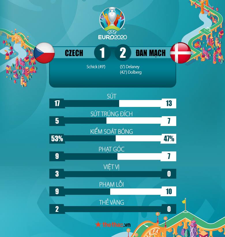Kết quả CH Séc vs Đan Mạch 1-2: Chiến thắng nhọc nhằn - Ảnh 1
