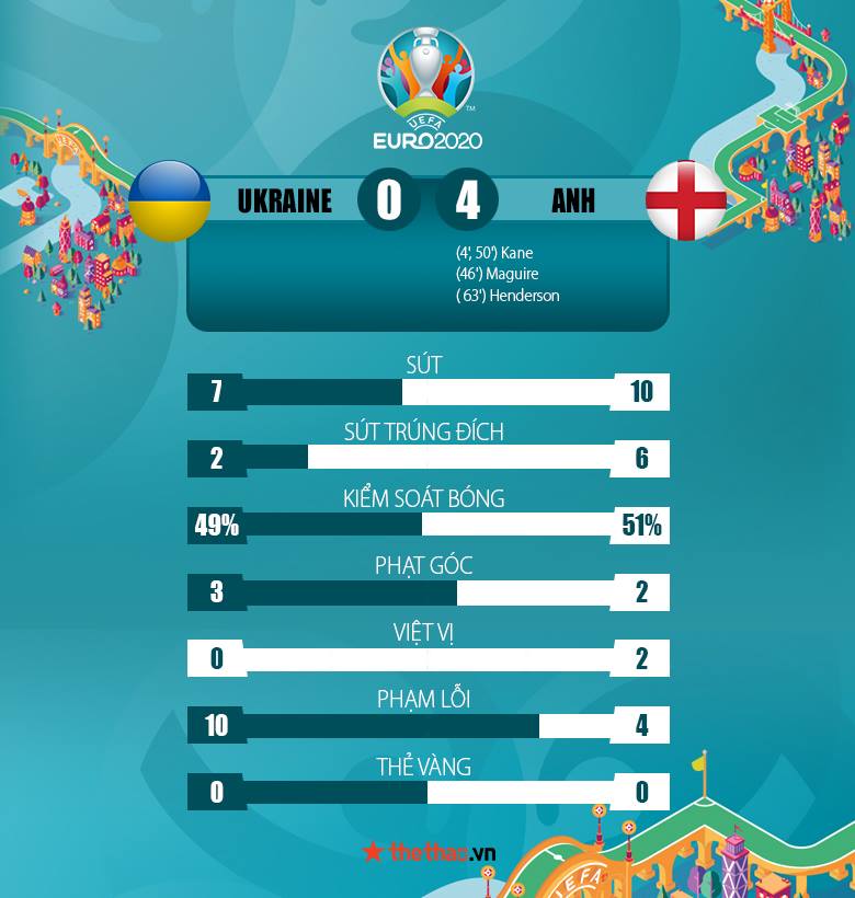 Kết quả Ukraine vs Anh 0-4: Ngày của Harry Kane và nhân tố MU - Ảnh 5