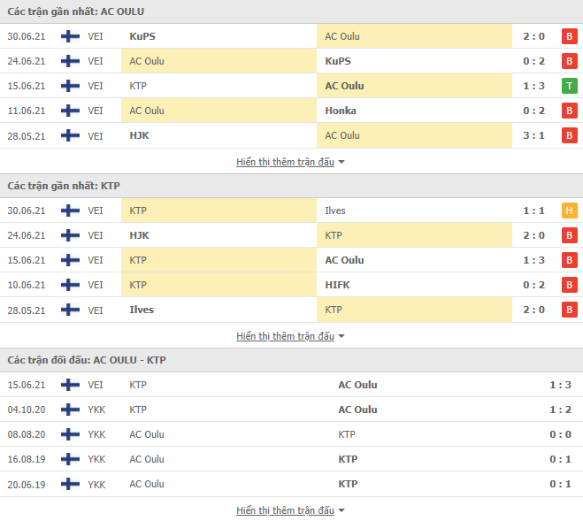 Nhận định, dự đoán AC Oulu vs KTP Kotka, 22h30 ngày 5/7: Tụt dốc - Ảnh 3
