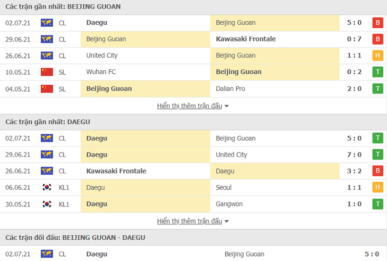 Nhận định, dự đoán Beijing Guoan vs Daegu, 21h00 ngày 05/07: Hoàn thành mục tiêu - Ảnh 1