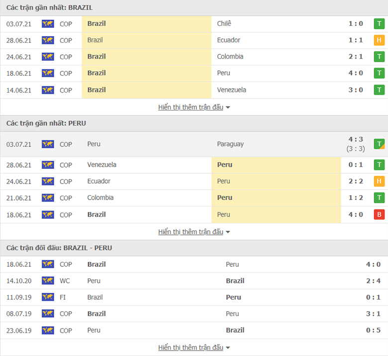 Nhận định, dự đoán Brazil vs Peru, 6h00 ngày 6/7: Bổn cũ soạn lại - Ảnh 1