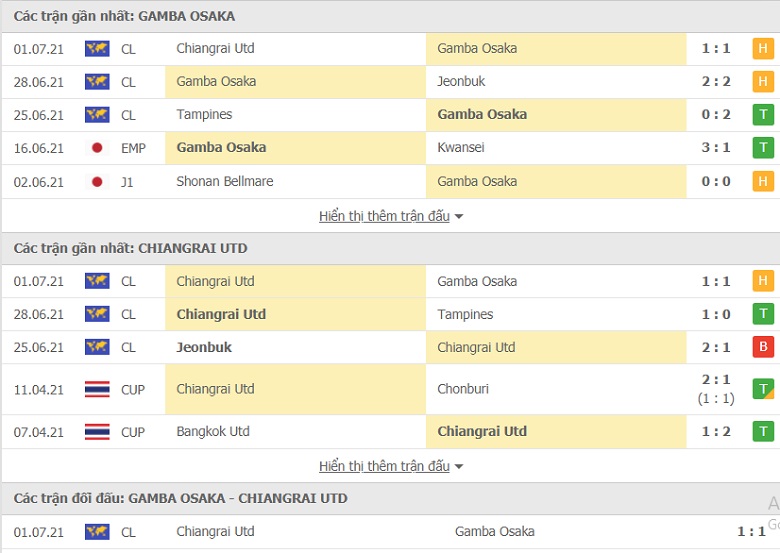 Nhận định, dự đoán Gamba Osaka vs Chiangrai United, 23h00 ngày 4/7: Đại diện Nhật Bản thêm 3 điểm - Ảnh 1