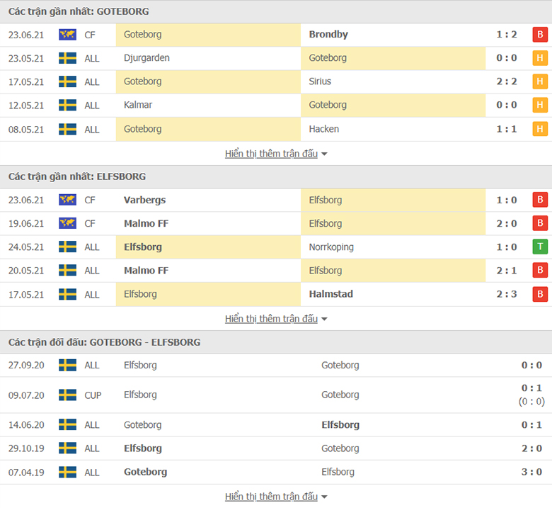 Nhận định, dự đoán Goteborg vs Elfsborg, 0h00 ngày 06/07: Chưa dứt khủng hoảng - Ảnh 1