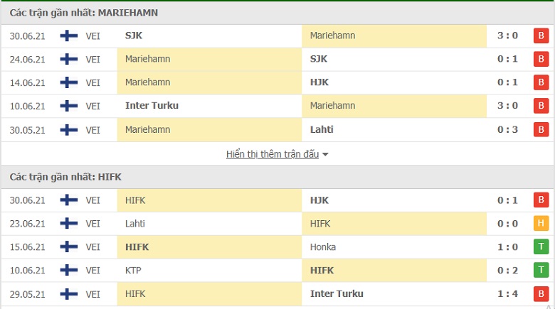 Nhận định, dự đoán Mariehamn vs HIFK, 22h30 ngày 3/7: Tin ở đội khách - Ảnh 2