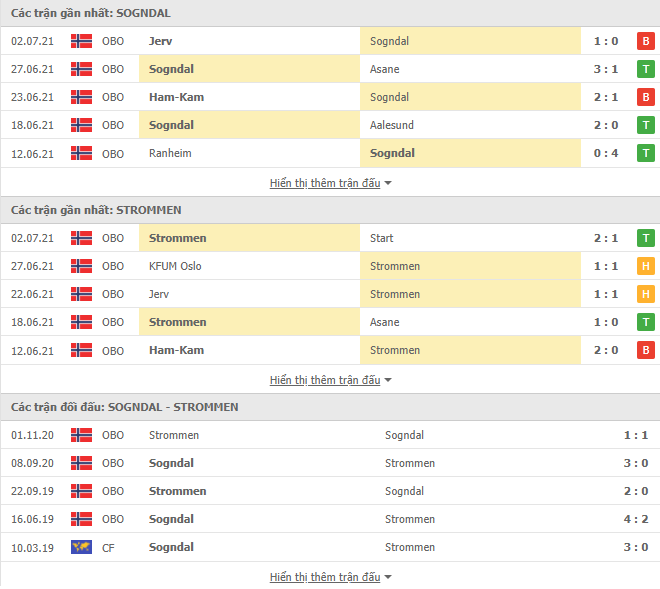 Nhận định, dự đoán Sogndal vs Strommen, 23h00 ngày 5/7: Phá dớp - Ảnh 6