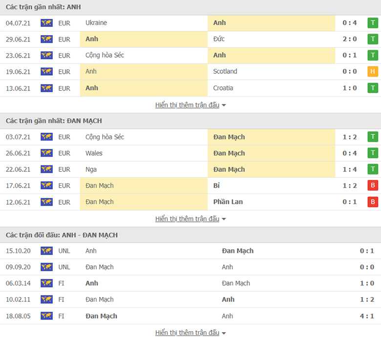 Nhận định, dự đoán Anh vs Đan Mạch, 2h00 ngày 8/7: Khó cản Tam sư - Ảnh 1
