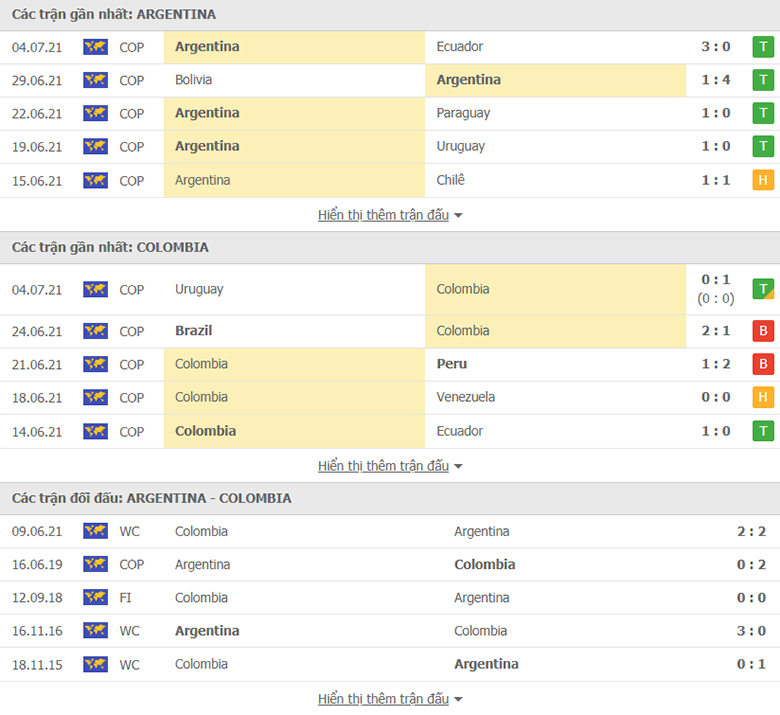Nhận định, dự đoán Argentina vs Colombia, 8h00 ngày 8/7: Tin ở Albicelestes - Ảnh 1