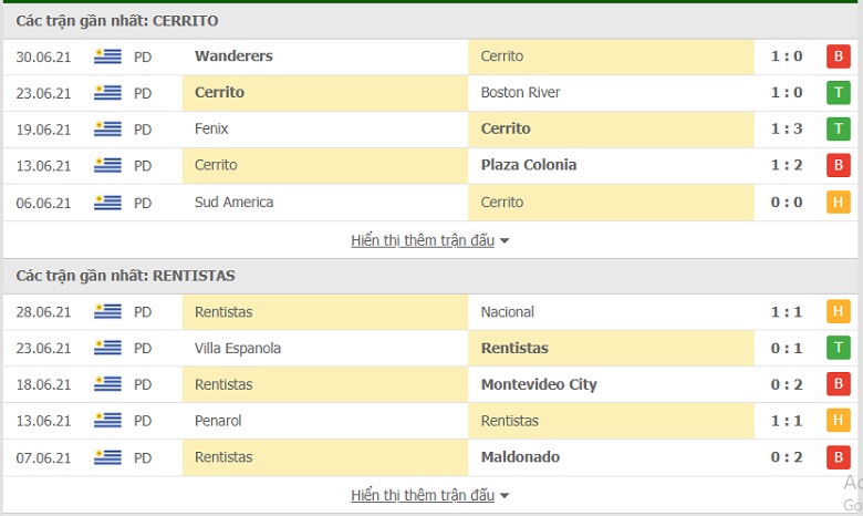 Nhận định, dự đoán Cerrito vs Rentistas, 03h15 ngày 6/7: 3 điểm cho chủ nhà - Ảnh 1