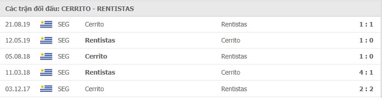 Nhận định, dự đoán Cerrito vs Rentistas, 03h15 ngày 6/7: 3 điểm cho chủ nhà - Ảnh 2