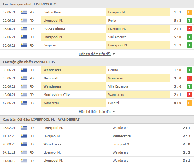 Nhận định, dự đoán Liverpool vs Mont Wanderers, 1h00 ngày 7/7: Cải thiện thành tích - Ảnh 3