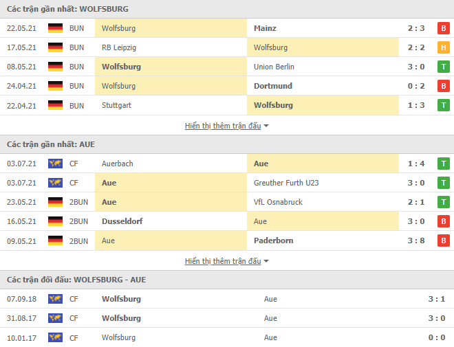 Nhận định, dự đoán Wolfsburg vs Erzgebirge Aue, 21h00 ngày 6/7: Không dễ dàng - Ảnh 2