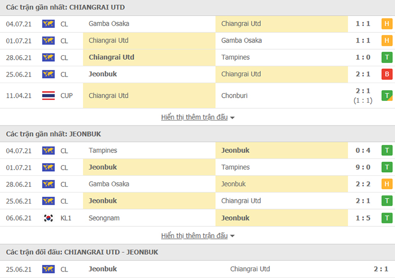 Nhận định, dự đoán Chiangrai United vs Jeonbuk Hyundai, 23h00 ngày 06/07: Kèo dưới sáng giá - Ảnh 1