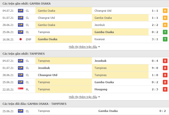 Nhận định, dự đoán Gamba Osaka vs Tampines Rovers, 21h00 ngày 7/7: Vùi dập - Ảnh 3