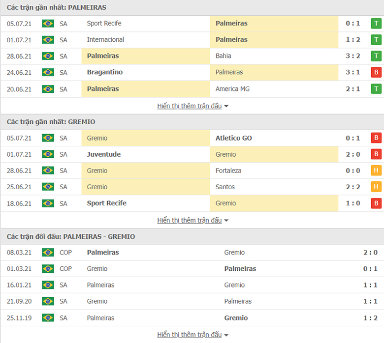 Nhận định, dự đoán Palmeiras vs Gremio, 5h00 ngày 8/7: Mồi ngon  khó bỏ - Ảnh 1