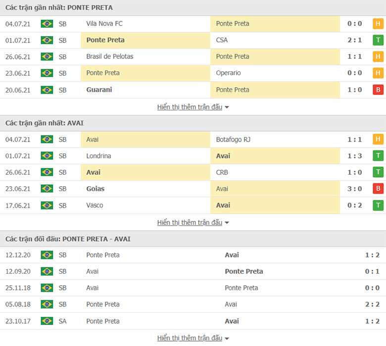 Nhận định, dự đoán Ponte Preta vs Avai FC, 5h00 ngày 7/7: Khủng hoảng đến bao giờ - Ảnh 1