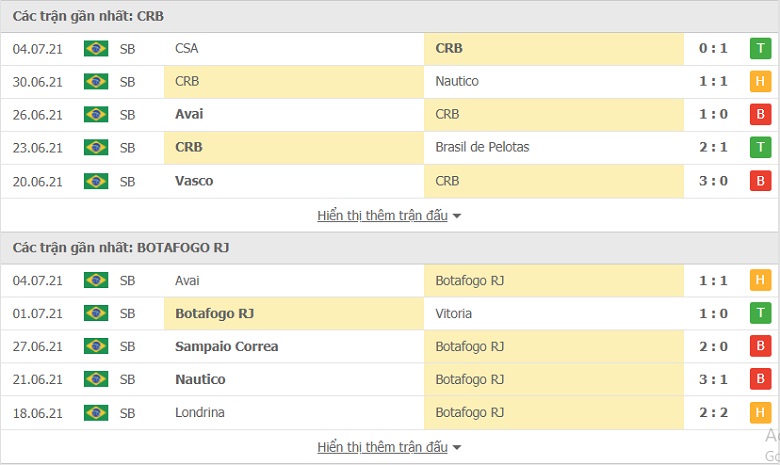 Nhận định, dự đoán Regatas Brasil vs Botafogo, 7h30 ngày 7/7: Dớp của đội khách - Ảnh 2