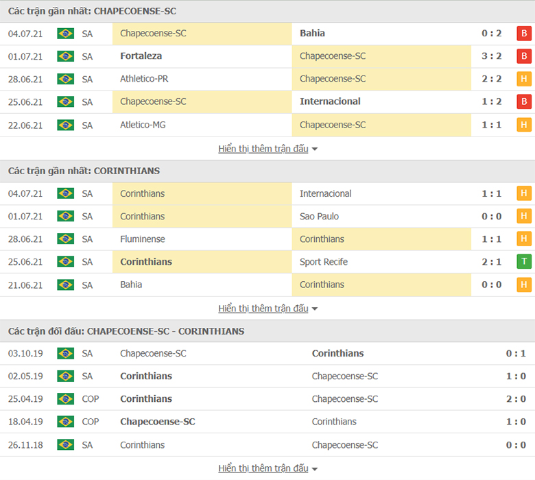 Nhận định, dự đoán Chapecoense SC vs Corinthians, 7h00 ngày 9/7: Trở lại mạch thắng - Ảnh 1