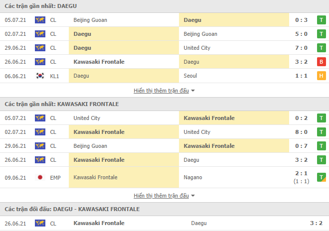 Nhận định, dự đoán Daegu vs Kawasaki Frontale, 23h00 ngày 8/7: Hòa là đủ - Ảnh 3