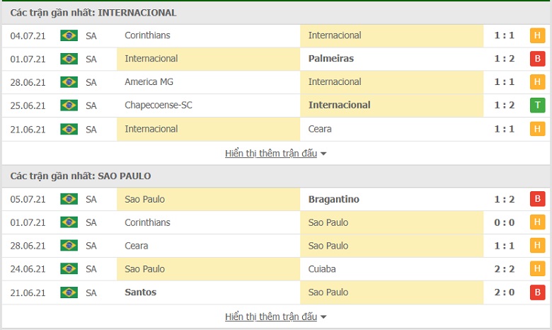 Nhận định, dự đoán Internacional vs Sao Paulo, 7h30 ngày 8/7: Khách tiếp tục lao dốc - Ảnh 2