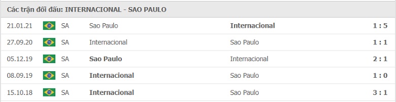 Nhận định, dự đoán Internacional vs Sao Paulo, 7h30 ngày 8/7: Khách tiếp tục lao dốc - Ảnh 3