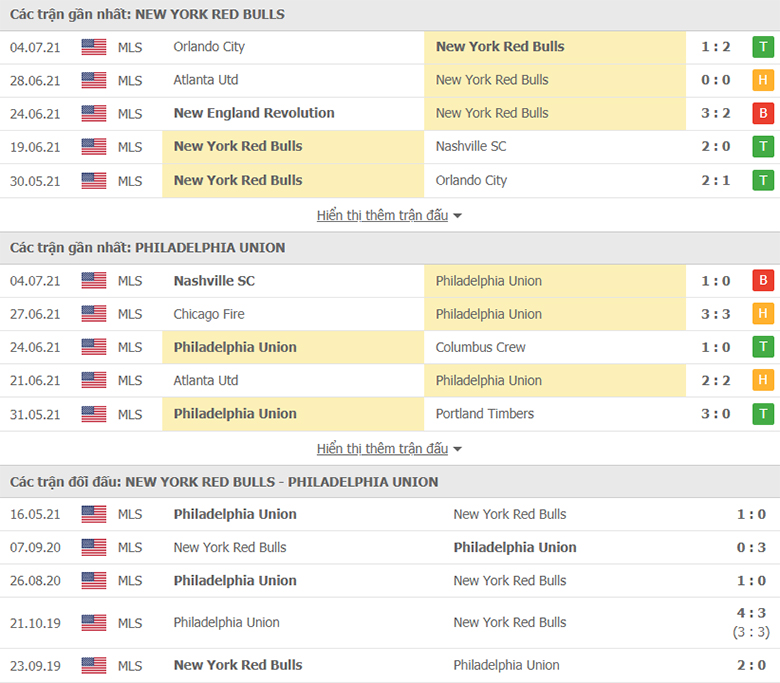 Nhận định, dự đoán New York Red Bulls vs Philadelphia, 7h00 ngày 9/7: Đối thủ khó nhằn - Ảnh 1