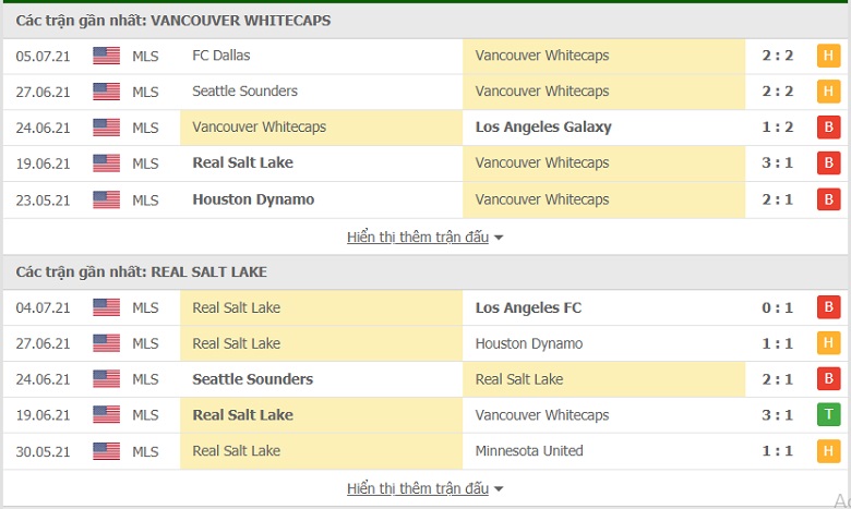 Nhận định, dự đoán Vancouver Whitecaps vs Real Salt Lake, 9h00 ngày 8/7: Tin ở chủ nhà - Ảnh 2